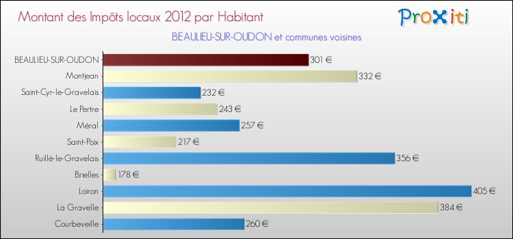 Montant des impôts locaux par Habitant pour BEAULIEU-SUR-OUDON et les communes proches Comparaison des impôts locaux par habitant pour BEAULIEU-SUR-OUDON et les communes voisines