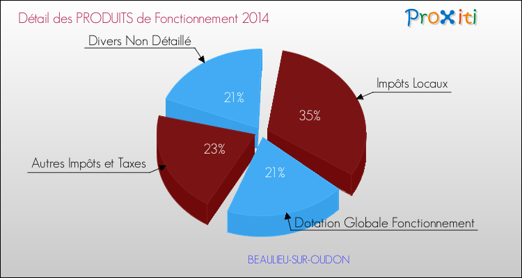 Décomposition du Budget de Fonctionnement 2014 de la commune de BEAULIEU-SUR-OUDON Budget de Fonctionnement 2014 pour la commune de BEAULIEU-SUR-OUDON