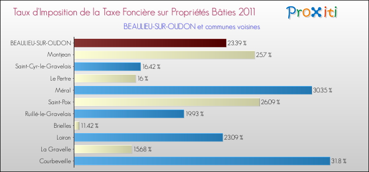 Taux d'imposition de la taxe foncière sur le bati 2011 pour BEAULIEU-SUR-OUDON et les communes proches Comparaison des taux d'imposition de la taxe foncière sur le bati 2011 pour BEAULIEU-SUR-OUDON et les communes voisines
