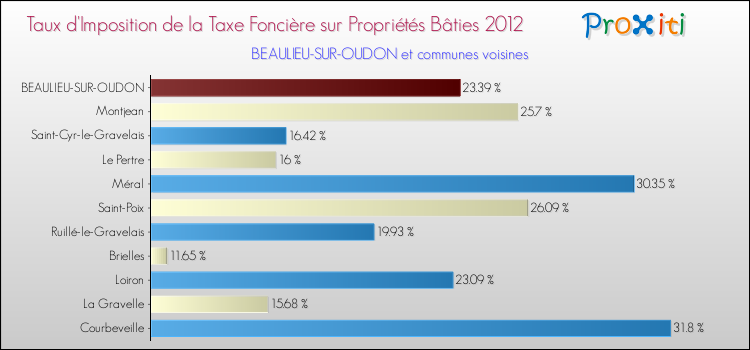 Taux d'imposition de la taxe foncière sur le bati 2012 pour BEAULIEU-SUR-OUDON et les communes proches Comparaison des taux d'imposition de la taxe foncière sur le bati 2012 pour BEAULIEU-SUR-OUDON et les communes voisines