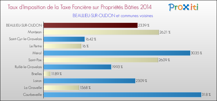 Taux d'imposition de la taxe foncière sur le bati 2014 pour BEAULIEU-SUR-OUDON et les communes proches Comparaison des taux d'imposition de la taxe foncière sur le bati 2014 pour BEAULIEU-SUR-OUDON et les communes voisines