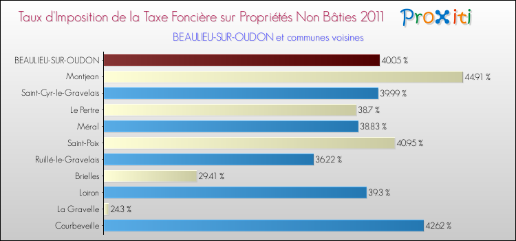 Taux d'imposition de la taxe foncière sur les immeubles et terrains non batis 2011 pour BEAULIEU-SUR-OUDON et les communes proches Comparaison des taux d'imposition de la taxe foncière sur les immeubles et terrains non batis 2011 pour BEAULIEU-SUR-OUDON et les communes voisines