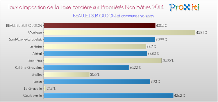 Taux d'imposition de la taxe foncière sur les immeubles et terrains non batis 2014 pour BEAULIEU-SUR-OUDON et les communes proches Comparaison des taux d'imposition de la taxe foncière sur les immeubles et terrains non batis 2014 pour BEAULIEU-SUR-OUDON et les communes voisines