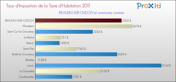 Taux d'imposition de la taxe d'habitation 2011 pour BEAULIEU-SUR-OUDON et les communes proches Comparaison des taux d'imposition de la taxe d'habitation 2011 pour BEAULIEU-SUR-OUDON et les communes voisines