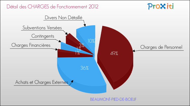 Décomposition des Charges de Fonctionnement 2012 de la commune de BEAUMONT-PIED-DE-BOEUF Charges de Fonctionnement 2012 pour la commune de BEAUMONT-PIED-DE-BOEUF