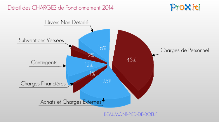 Décomposition des Charges de Fonctionnement 2014 de la commune de BEAUMONT-PIED-DE-BOEUF Charges de Fonctionnement 2014 pour la commune de BEAUMONT-PIED-DE-BOEUF