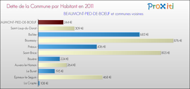 Dette par habitant de la commune en 2011 pour BEAUMONT-PIED-DE-BOEUF et les communes proches Comparaison de la dette par habitant de la commune en 2011 pour BEAUMONT-PIED-DE-BOEUF et les communes voisines