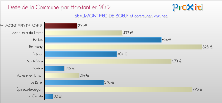 Dette par habitant de la commune en 2012 pour BEAUMONT-PIED-DE-BOEUF et les communes proches Comparaison de la dette par habitant de la commune en 2012 pour BEAUMONT-PIED-DE-BOEUF et les communes voisines