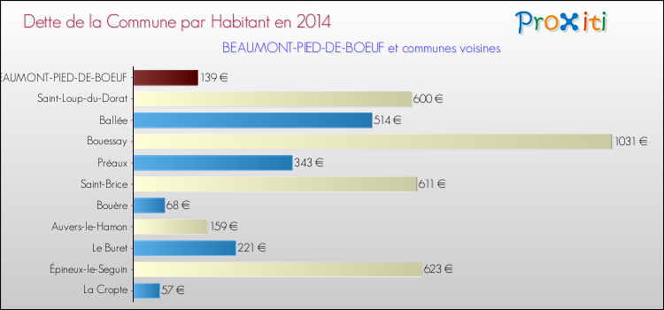Dette par habitant de la commune en 2014 pour BEAUMONT-PIED-DE-BOEUF et les communes proches Comparaison de la dette par habitant de la commune en 2014 pour BEAUMONT-PIED-DE-BOEUF et les communes voisines