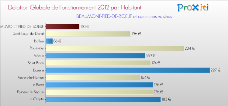 Montant des dotations globales de fonctionnement DGF par Habitant pour BEAUMONT-PIED-DE-BOEUF et les communes proches Comparaison des des dotations globales de fonctionnement DGF par habitant pour BEAUMONT-PIED-DE-BOEUF et les communes voisines