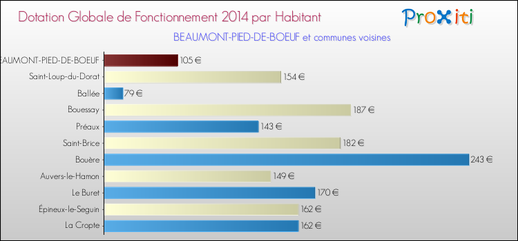 Montant des dotations globales de fonctionnement DGF par Habitant pour BEAUMONT-PIED-DE-BOEUF et les communes proches en 2014. Comparaison des des dotations globales de fonctionnement DGF par habitant pour BEAUMONT-PIED-DE-BOEUF et les communes voisines en 2014.