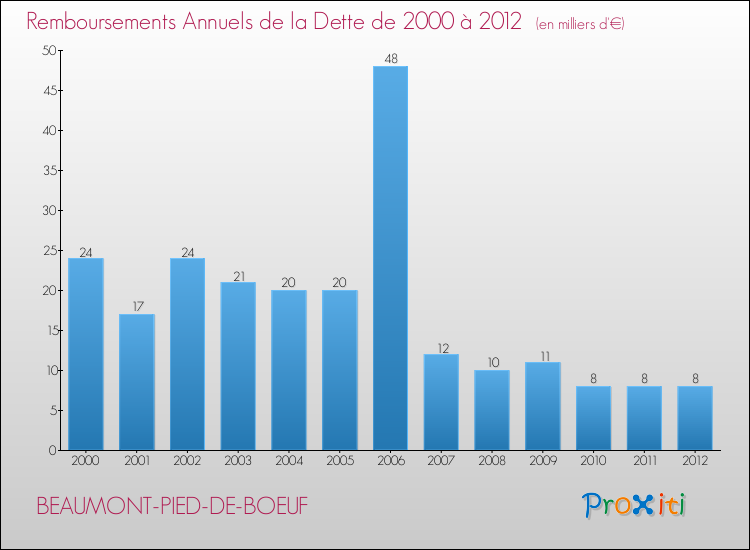 Evolution de l'annuité de la dette pour la commune de BEAUMONT-PIED-DE-BOEUF de 2000 à 2012 Annuités de la dette pour BEAUMONT-PIED-DE-BOEUF de 2000 à 2012