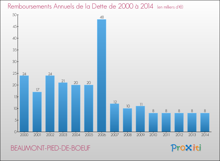 Evolution de l'annuité de la dette pour la commune de BEAUMONT-PIED-DE-BOEUF de 2000 à 2014 Annuités de la dette pour BEAUMONT-PIED-DE-BOEUF de 2000 à 2014