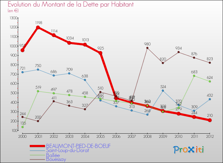 Evolution de la dette par habitant pour la commune de BEAUMONT-PIED-DE-BOEUF et les communes proches de 2000 à 2012 Comparaison de la dette par habitant pour BEAUMONT-PIED-DE-BOEUF et les communes voisines de 2000 à 2012