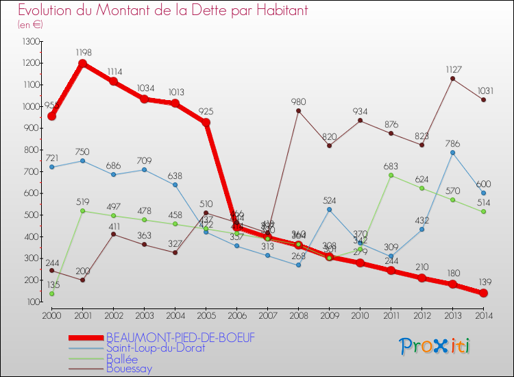 Evolution de la dette par habitant pour la commune de BEAUMONT-PIED-DE-BOEUF et les communes proches de 2000 à 2014 Comparaison de la dette par habitant pour BEAUMONT-PIED-DE-BOEUF et les communes voisines de 2000 à 2014