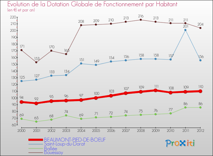 Evolution et montant de la dotation globale de fonctionnement par Habitant pour BEAUMONT-PIED-DE-BOEUF et les communes proches Comparaison des dotations globales de fonctionnement par habitant pour BEAUMONT-PIED-DE-BOEUF et les communes voisines