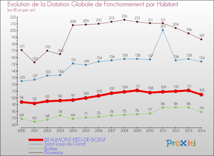 Evolution et montant de la dotation globale de fonctionnement par Habitant pour BEAUMONT-PIED-DE-BOEUF et les communes proches de 2000 à 2014. Comparaison des dotations globales de fonctionnement par habitant pour BEAUMONT-PIED-DE-BOEUF et les communes voisines de 2000 à 2014.