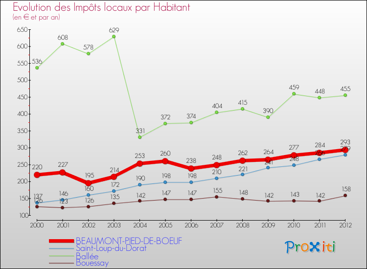 Evolution et montant des impôts locaux par Habitant pour BEAUMONT-PIED-DE-BOEUF et les communes proches Comparaison des impôts locaux par habitant pour BEAUMONT-PIED-DE-BOEUF et les communes voisines