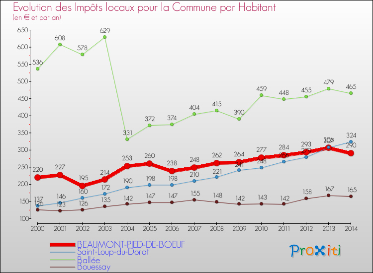 Evolution et montant des impôts locaux par Habitant pour BEAUMONT-PIED-DE-BOEUF et les communes proches de 2000 à 2014 Comparaison des impôts locaux par habitant pour BEAUMONT-PIED-DE-BOEUF et les communes voisines de 2000 à 2014