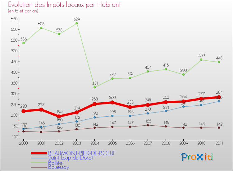Evolution et montant des impôts locaux par Habitant pour BEAUMONT-PIED-DE-BOEUF et les communes proches Comparaison des impôts locaux par habitant pour BEAUMONT-PIED-DE-BOEUF et les communes voisines