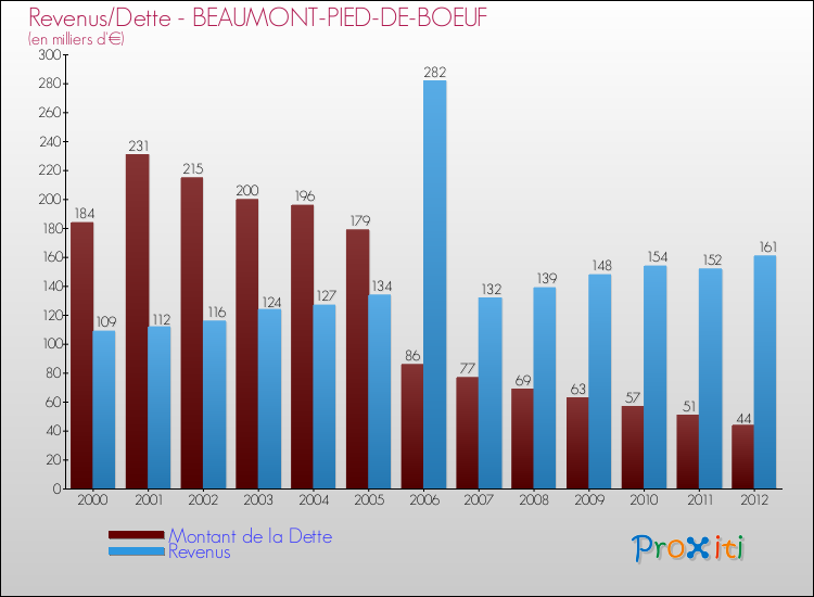 Evolution comparée de la dette et des revenus pour la commune de BEAUMONT-PIED-DE-BOEUF de 2000 à 2012 Comparaison de la dette et des revenus pour BEAUMONT-PIED-DE-BOEUF de 2000 à 2012