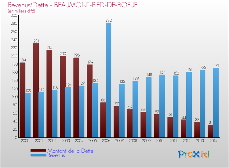 Evolution comparée de la dette et des revenus pour la commune de BEAUMONT-PIED-DE-BOEUF de 2000 à 2014 Comparaison de la dette et des revenus pour BEAUMONT-PIED-DE-BOEUF de 2000 à 2014