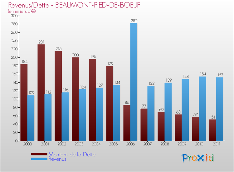 Evolution comparée de la dette et des revenus pour la commune de BEAUMONT-PIED-DE-BOEUF de 2000 à 2011 Comparaison de la dette et des revenus pour BEAUMONT-PIED-DE-BOEUF de 2000 à 2011