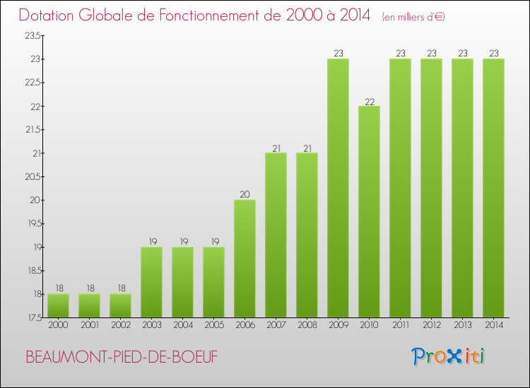 Evolution du montant de la Dotation Globale de Fonctionnement pour la commune de BEAUMONT-PIED-DE-BOEUF de 2000 à 2014 Evolution du montant de la Dotation Globale de Fonctionnement pour BEAUMONT-PIED-DE-BOEUF de 2000 à 2014