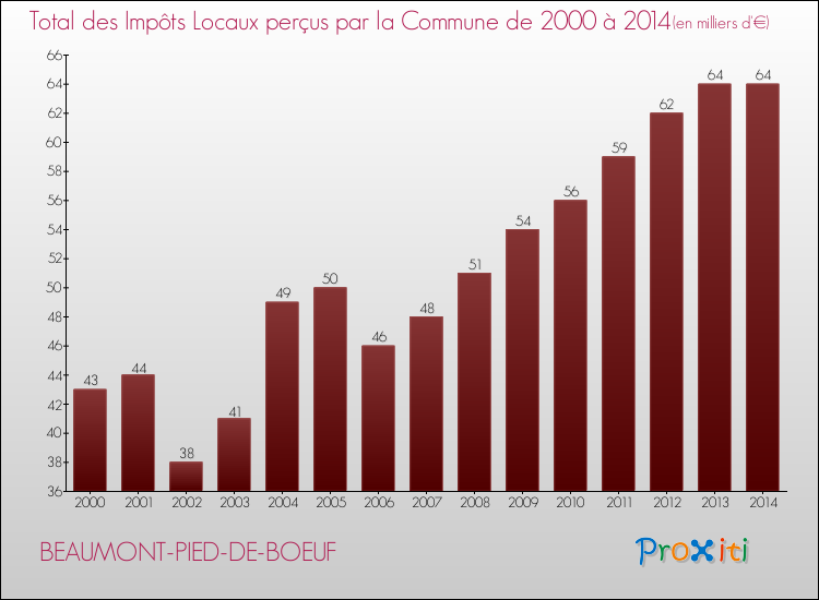 Evolution des Impôts Locaux pour la commune de BEAUMONT-PIED-DE-BOEUF de 2000 à 2014 Evolution des Impôts Locaux pour BEAUMONT-PIED-DE-BOEUF de 2000 à 2014