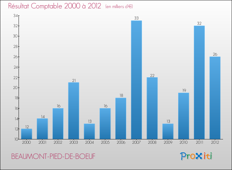 Evolution du résultat comptable pour la commune de BEAUMONT-PIED-DE-BOEUF de 2000 à 2012 Evolution du résultat comptable pour BEAUMONT-PIED-DE-BOEUF de 2000 à 2012