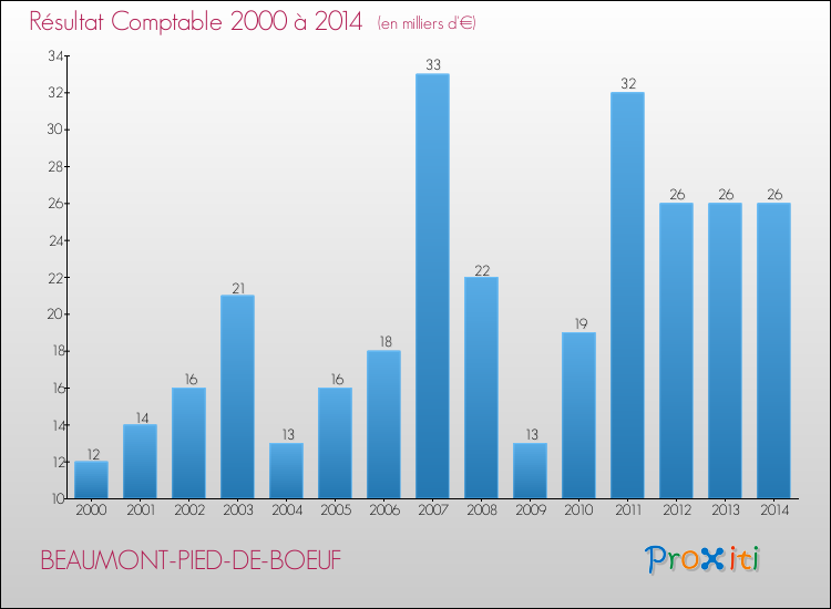 Evolution du résultat comptable pour la commune de BEAUMONT-PIED-DE-BOEUF de 2000 à 2014 Evolution du résultat comptable pour BEAUMONT-PIED-DE-BOEUF de 2000 à 2014