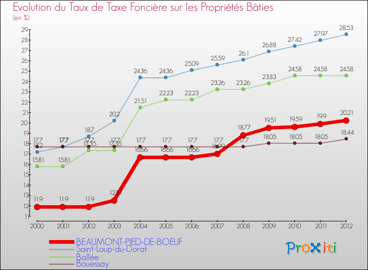 Evolution du taux de la taxe foncière sur le bati pour BEAUMONT-PIED-DE-BOEUF et les communes proches de 2000 à 2012 Comparaison des taux de taxe foncière sur le bati pour BEAUMONT-PIED-DE-BOEUF et les communes voisines de 2000 à 2012