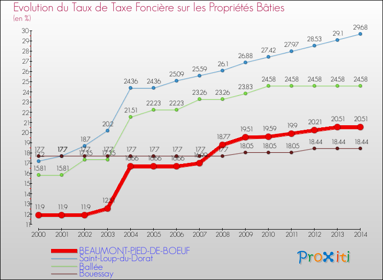 Evolution du taux de la taxe foncière sur le bati pour BEAUMONT-PIED-DE-BOEUF et les communes proches de 2000 à 2014 Comparaison des taux de taxe foncière sur le bati pour BEAUMONT-PIED-DE-BOEUF et les communes voisines de 2000 à 2014