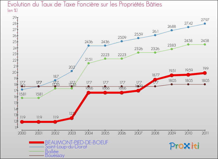 Evolution du taux de la taxe foncière sur le bati pour BEAUMONT-PIED-DE-BOEUF et les communes proches Comparaison des taux de taxe foncière sur le bati pour BEAUMONT-PIED-DE-BOEUF et les communes voisines