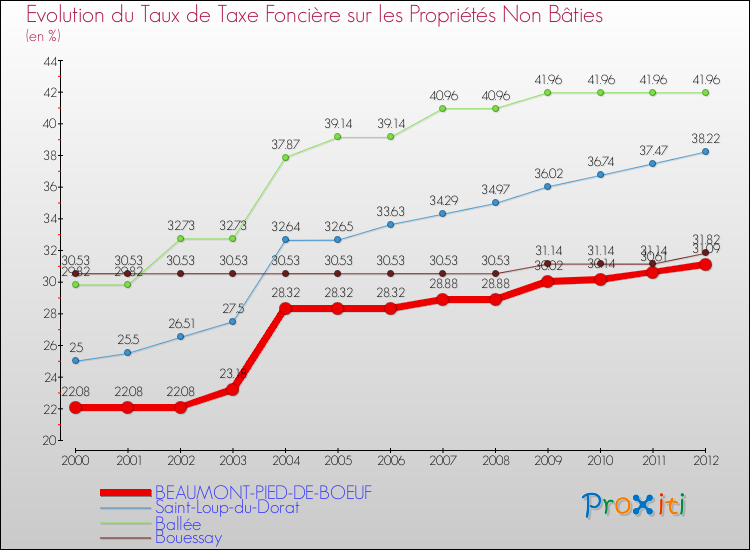 Evolution du taux de la taxe foncière sur les immeubles et terrains non batis pour BEAUMONT-PIED-DE-BOEUF et les communes proches de 2000 à 2012 Comparaison des taux de la taxe foncière sur les immeubles et terrains non batis pour BEAUMONT-PIED-DE-BOEUF et les communes voisines de 2000 à 2012