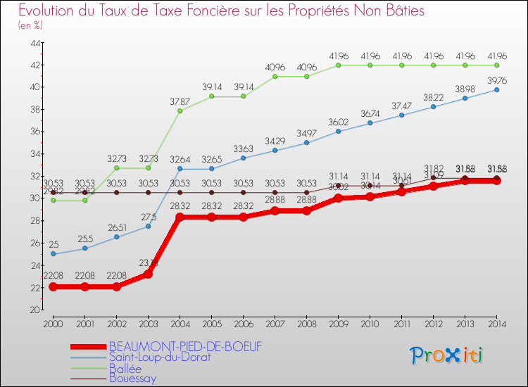 Evolution du taux de la taxe foncière sur les immeubles et terrains non batis pour BEAUMONT-PIED-DE-BOEUF et les communes proches de 2000 à 2014 Comparaison des taux de la taxe foncière sur les immeubles et terrains non batis pour BEAUMONT-PIED-DE-BOEUF et les communes voisines de 2000 à 2014