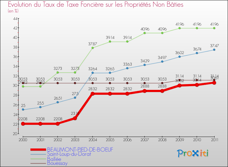 Evolution du taux de la taxe foncière sur les immeubles et terrains non batis pour BEAUMONT-PIED-DE-BOEUF et les communes proches Comparaison des taux de la taxe foncière sur les immeubles et terrains non batis pour BEAUMONT-PIED-DE-BOEUF et les communes voisines