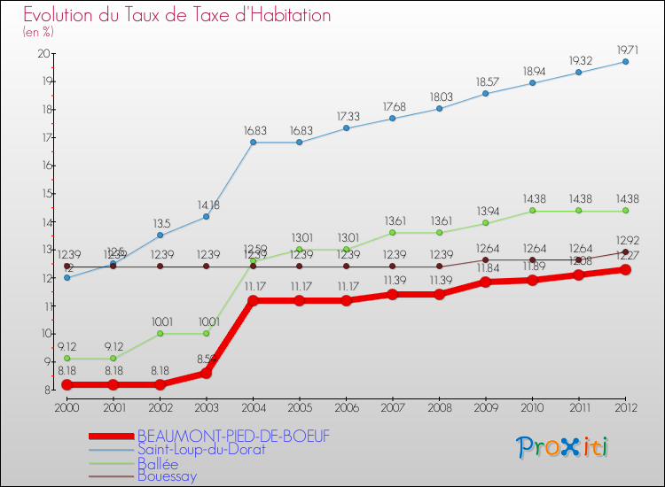 Evolution du taux de la taxe d'habitation pour BEAUMONT-PIED-DE-BOEUF et les communes proches Comparaison des taux de la taxe d'habitation pour BEAUMONT-PIED-DE-BOEUF et les communes voisines