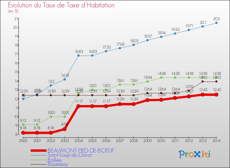 Evolution du taux de la taxe d'habitation pour BEAUMONT-PIED-DE-BOEUF et les communes proches de 2000 à 2014 Comparaison des taux de la taxe d'habitation pour BEAUMONT-PIED-DE-BOEUF et les communes voisines de 2000 à 2014