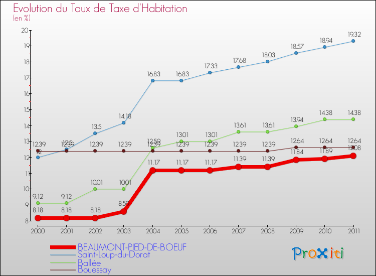 Evolution du taux de la taxe d'habitation pour BEAUMONT-PIED-DE-BOEUF et les communes proches Comparaison des taux de la taxe d'habitation pour BEAUMONT-PIED-DE-BOEUF et les communes voisines
