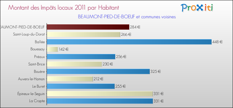 Montant des impôts locaux par Habitant pour BEAUMONT-PIED-DE-BOEUF et les communes proches Comparaison des impôts locaux par habitant pour BEAUMONT-PIED-DE-BOEUF et les communes voisines