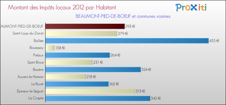 Montant des impôts locaux par Habitant pour BEAUMONT-PIED-DE-BOEUF et les communes proches Comparaison des impôts locaux par habitant pour BEAUMONT-PIED-DE-BOEUF et les communes voisines
