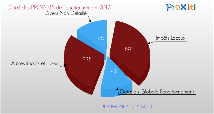 Décomposition du Budget de Fonctionnement 2012 de la commune de BEAUMONT-PIED-DE-BOEUF Budget de Fonctionnement 2012 pour la commune de BEAUMONT-PIED-DE-BOEUF