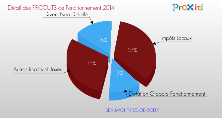 Décomposition du Budget de Fonctionnement 2014 de la commune de BEAUMONT-PIED-DE-BOEUF Budget de Fonctionnement 2014 pour la commune de BEAUMONT-PIED-DE-BOEUF
