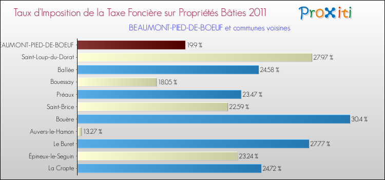 Taux d'imposition de la taxe foncière sur le bati 2011 pour BEAUMONT-PIED-DE-BOEUF et les communes proches Comparaison des taux d'imposition de la taxe foncière sur le bati 2011 pour BEAUMONT-PIED-DE-BOEUF et les communes voisines