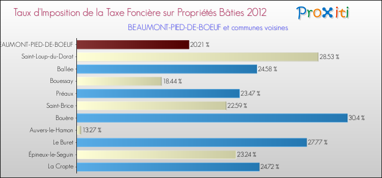 Taux d'imposition de la taxe foncière sur le bati 2012 pour BEAUMONT-PIED-DE-BOEUF et les communes proches Comparaison des taux d'imposition de la taxe foncière sur le bati 2012 pour BEAUMONT-PIED-DE-BOEUF et les communes voisines