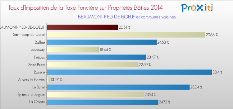 Taux d'imposition de la taxe foncière sur le bati 2014 pour BEAUMONT-PIED-DE-BOEUF et les communes proches Comparaison des taux d'imposition de la taxe foncière sur le bati 2014 pour BEAUMONT-PIED-DE-BOEUF et les communes voisines