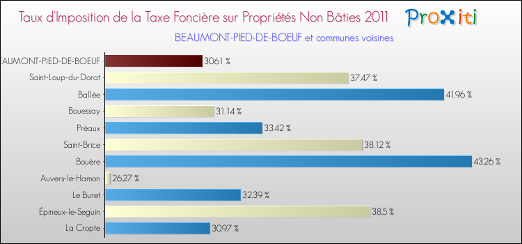 Taux d'imposition de la taxe foncière sur les immeubles et terrains non batis 2011 pour BEAUMONT-PIED-DE-BOEUF et les communes proches Comparaison des taux d'imposition de la taxe foncière sur les immeubles et terrains non batis 2011 pour BEAUMONT-PIED-DE-BOEUF et les communes voisines
