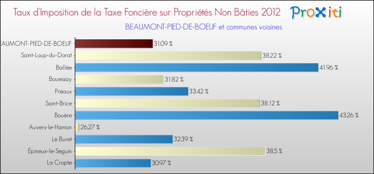 Taux d'imposition de la taxe foncière sur les immeubles et terrains non batis 2012 pour BEAUMONT-PIED-DE-BOEUF et les communes proches Comparaison des taux d'imposition de la taxe foncière sur les immeubles et terrains non batis 2012 pour BEAUMONT-PIED-DE-BOEUF et les communes voisines