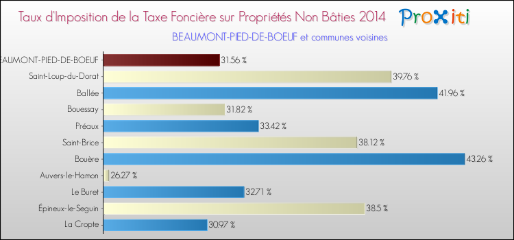 Taux d'imposition de la taxe foncière sur les immeubles et terrains non batis 2014 pour BEAUMONT-PIED-DE-BOEUF et les communes proches Comparaison des taux d'imposition de la taxe foncière sur les immeubles et terrains non batis 2014 pour BEAUMONT-PIED-DE-BOEUF et les communes voisines